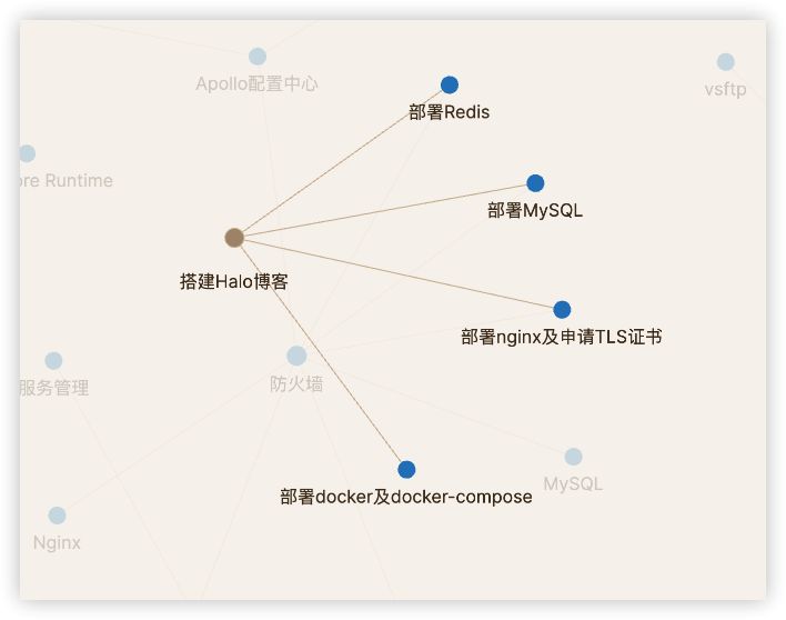 搭建halo博客关系图谱
